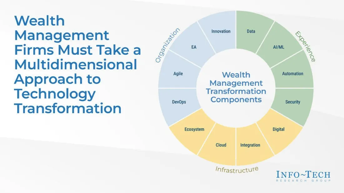 Info-Tech Research Group wheel diagram of wealth management transformation components across data, cloud and security