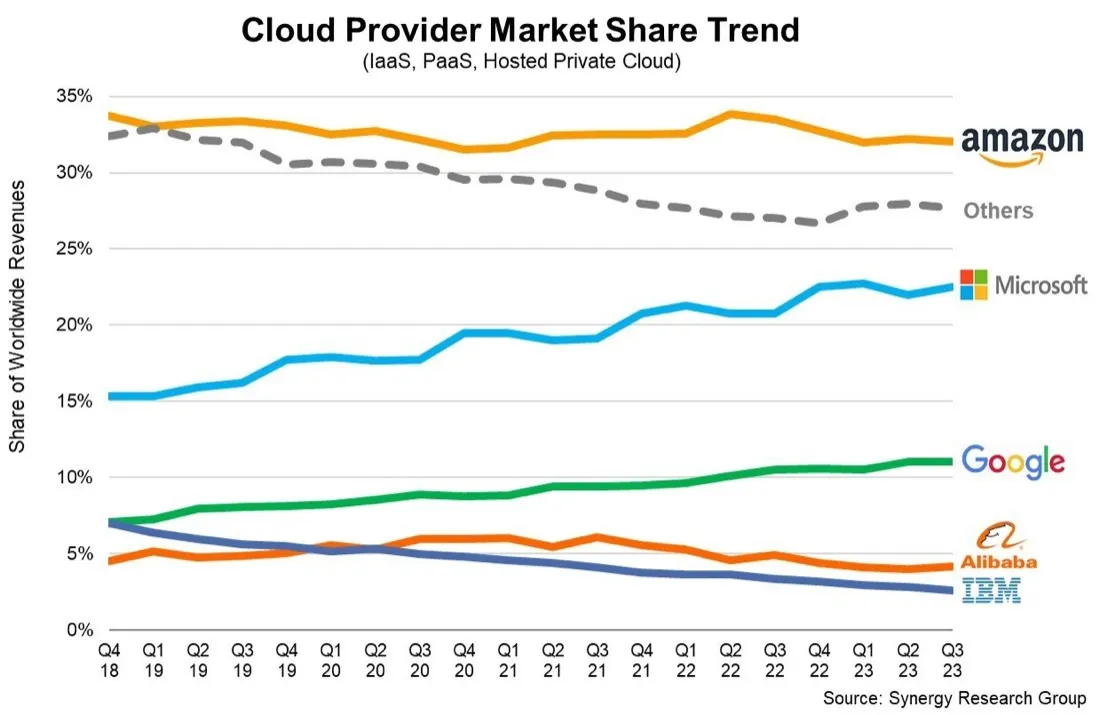Line chart tracking cloud provider market share trends among Amazon, Microsoft and Google, showing cloud market growth